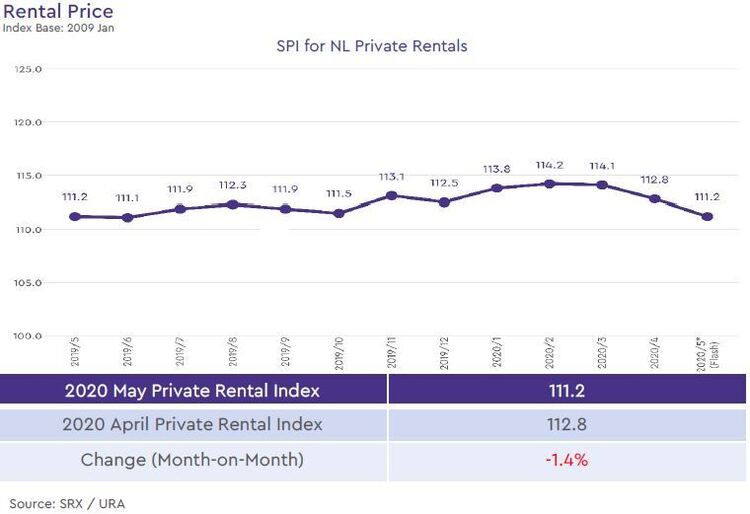 condo rental price index 2020 may